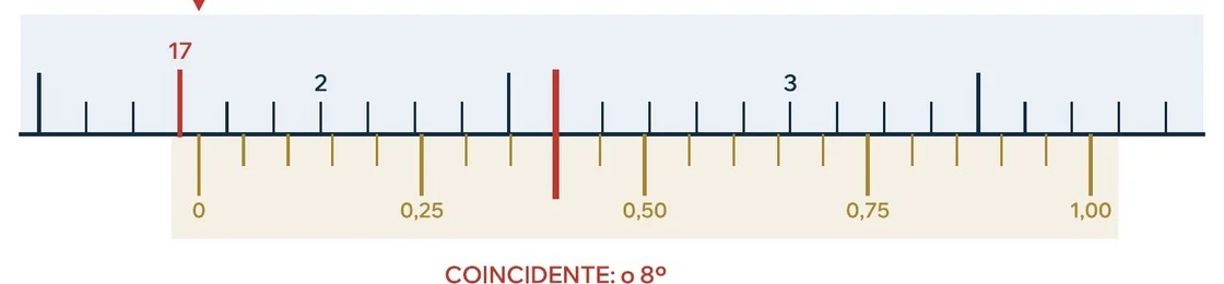 Escala do paquímetro com o oitavo traço do nônio coincidente