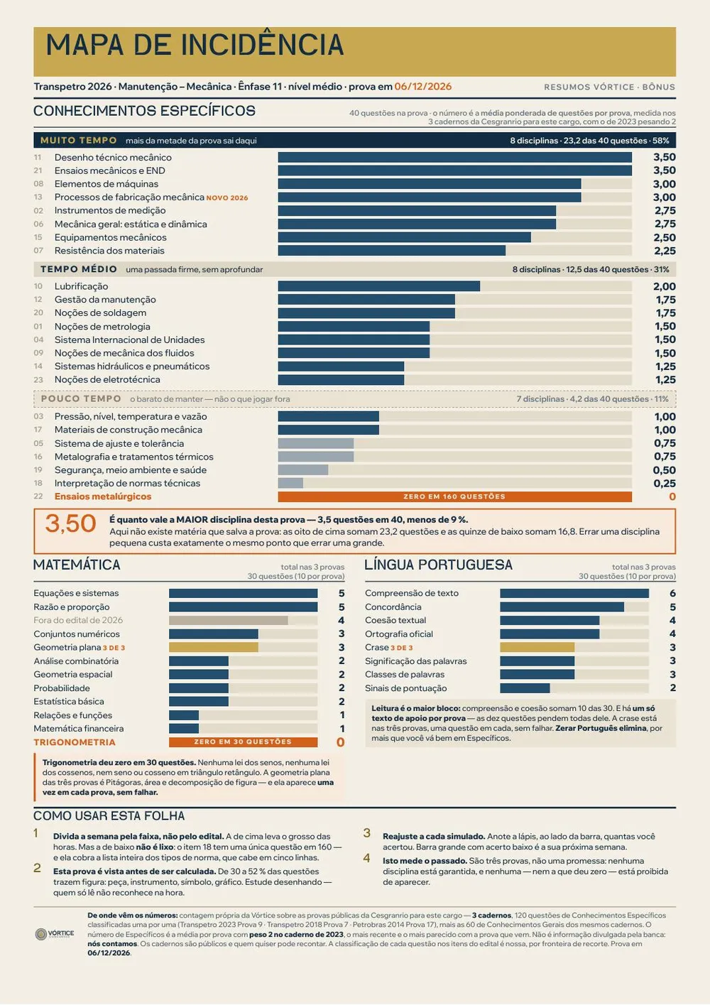 Mapa de Incidência de Manutenção – Mecânica: o peso de cada disciplina em barras, numa folha A4
